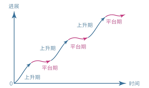 学习平台期曲线