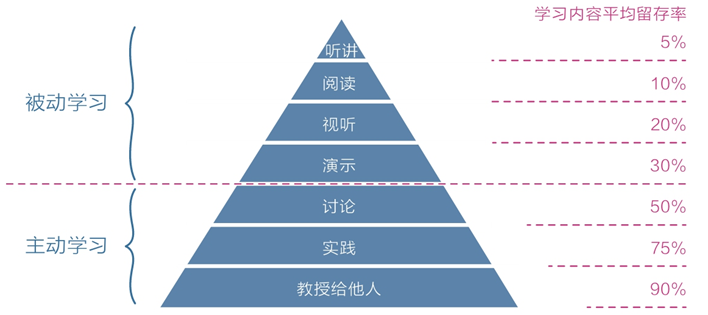 学习金字塔